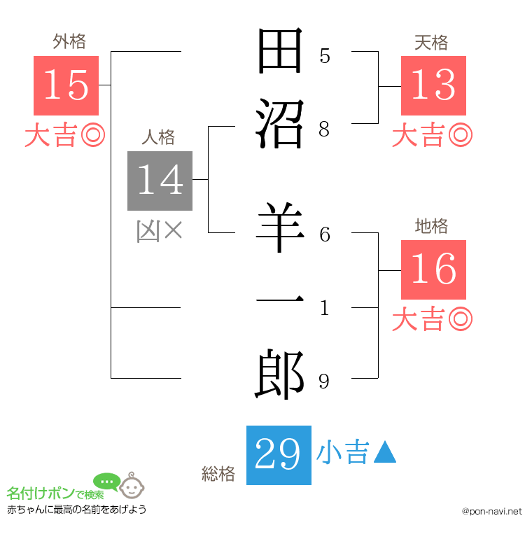 田沼 羊一郎さんの姓名判断結果