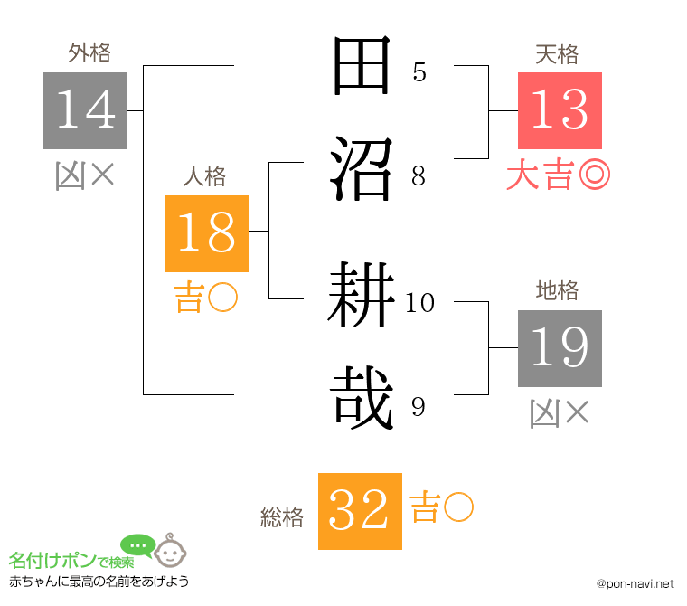 田沼 耕哉さんの姓名判断結果