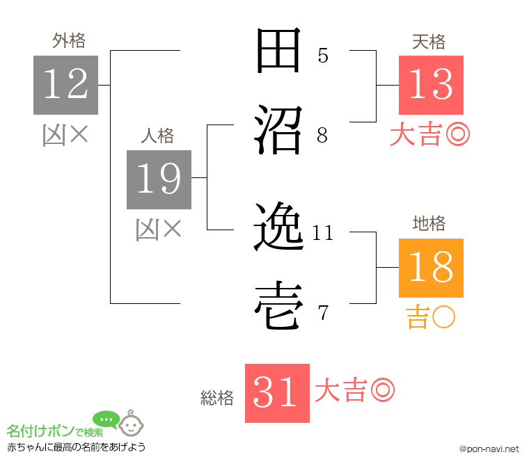 田沼 逸壱さんの姓名判断結果