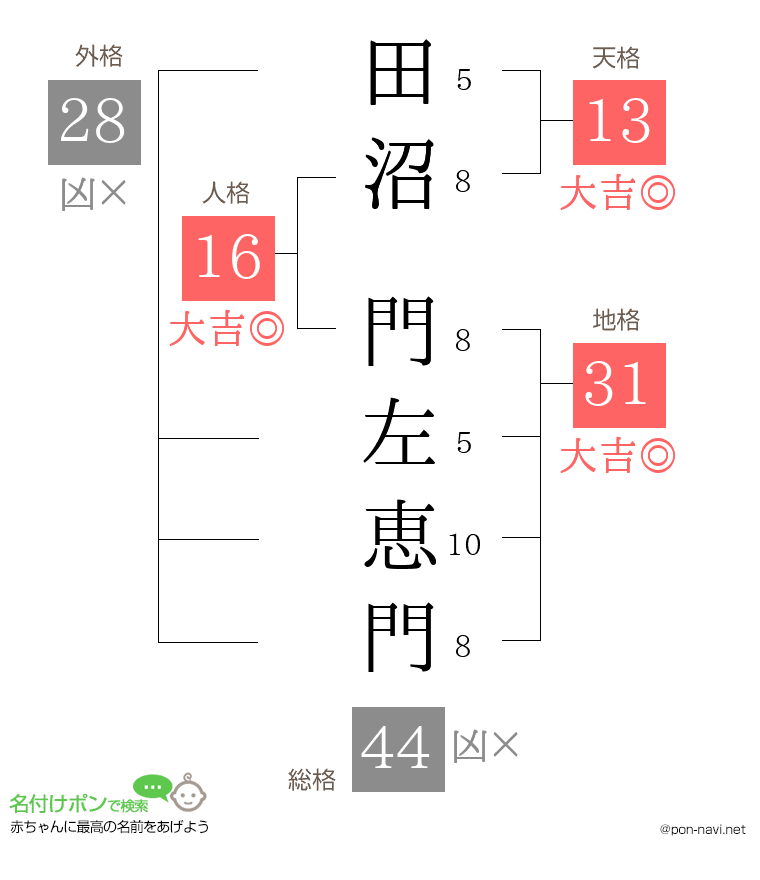 田沼 門左恵門さんの姓名判断結果
