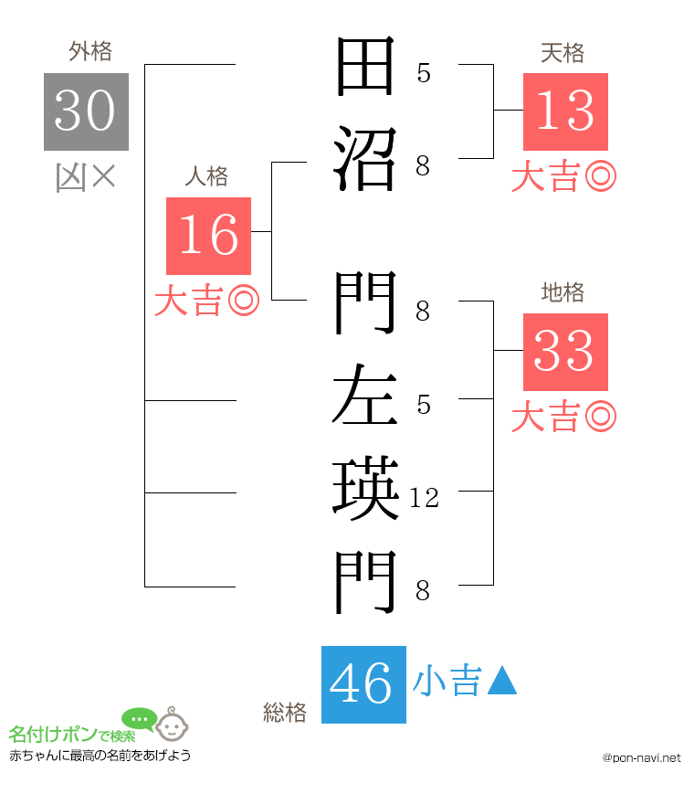 田沼 門左瑛門さんの姓名判断結果