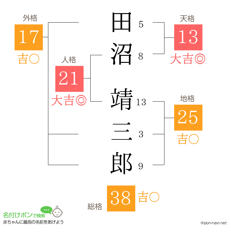 田沼 靖三郎さんの姓名判断結果
