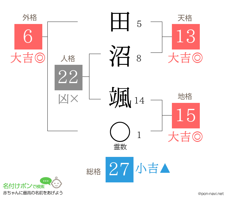 田沼 颯さんの姓名判断結果