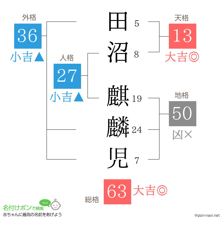 田沼 麒麟児さんの姓名判断結果