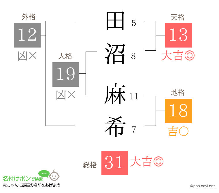 田沼 麻希さんの姓名判断結果