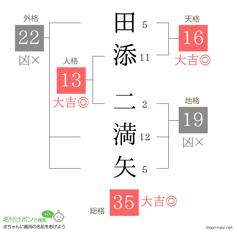 田添 二満矢さんの姓名判断結果
