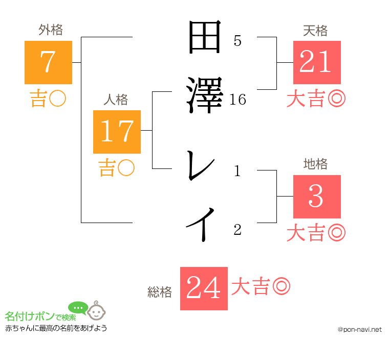 田澤 レイさんの姓名判断結果