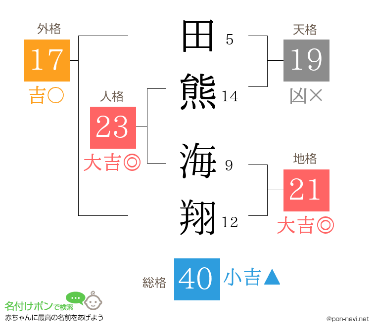 田熊 海翔さんの姓名判断結果