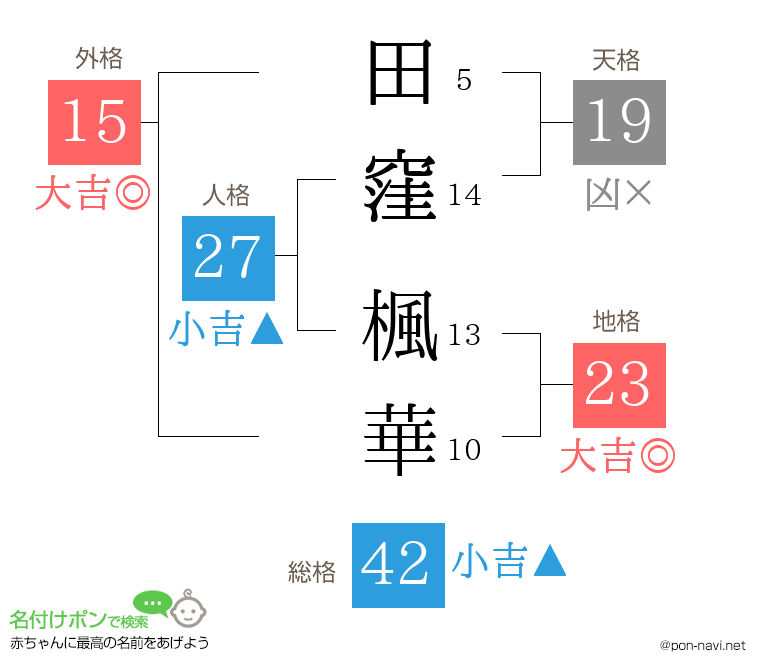 田窪 楓華さんの姓名判断結果