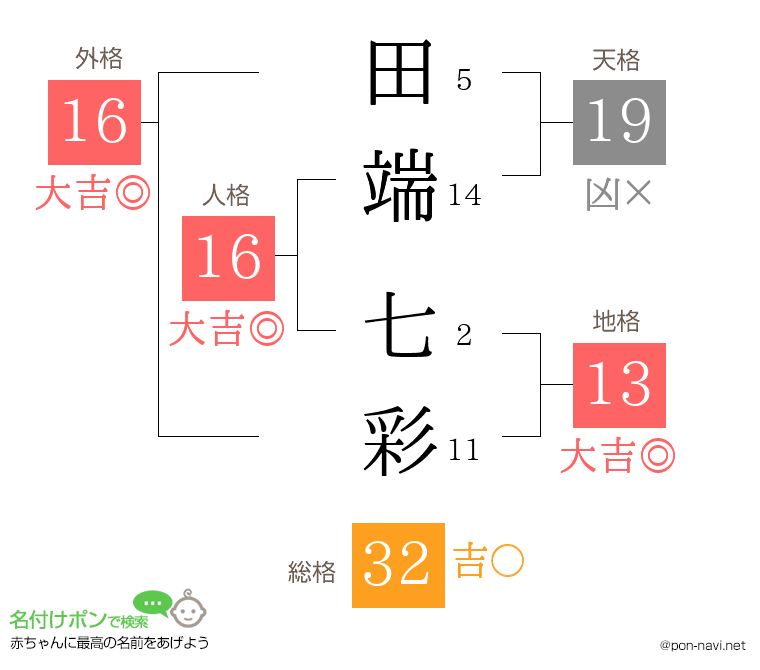 田端 七彩さんの姓名判断結果