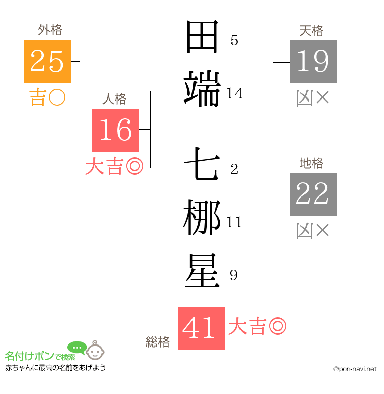 田端 七梛星さんの姓名判断結果