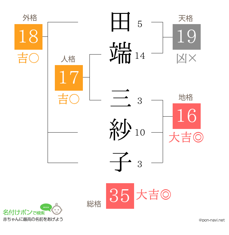 田端 三紗子さんの姓名判断結果