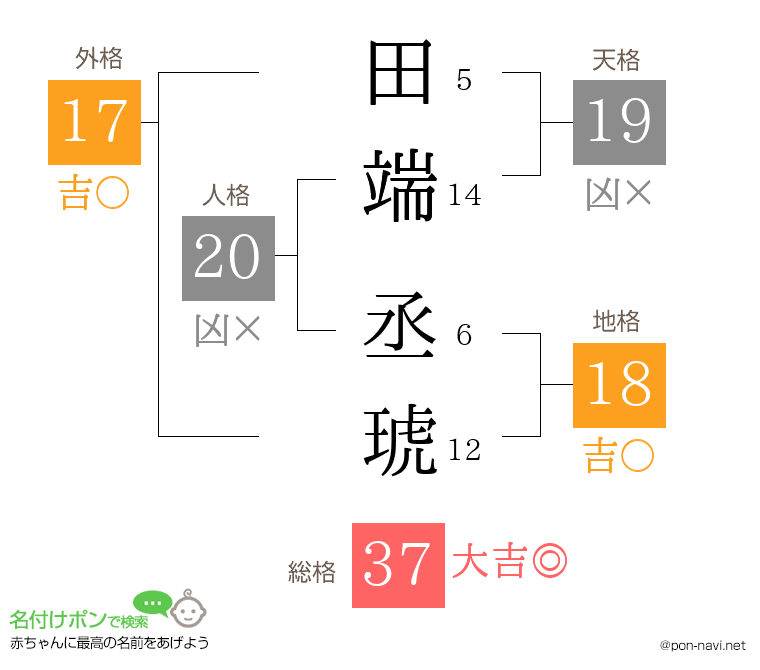 田端 丞琥さんの姓名判断結果