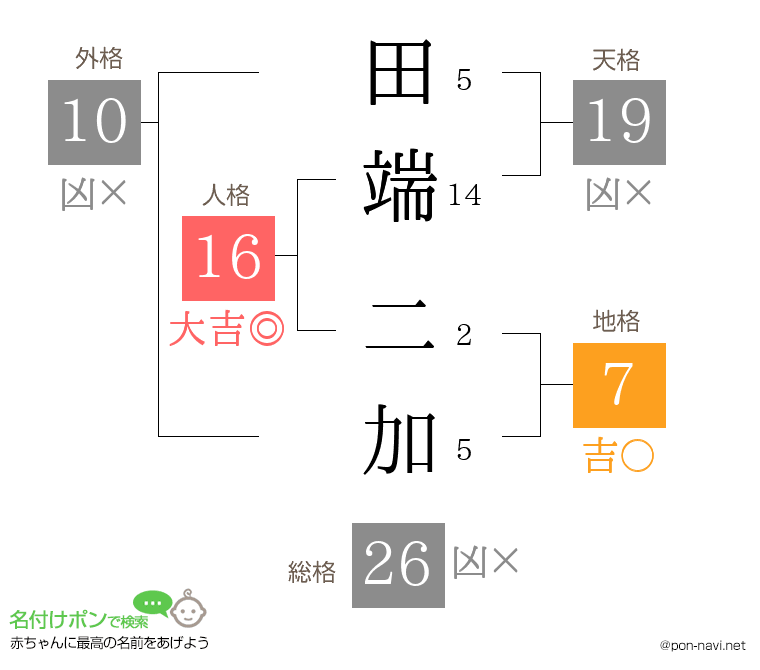 田端 二加さんの姓名判断結果