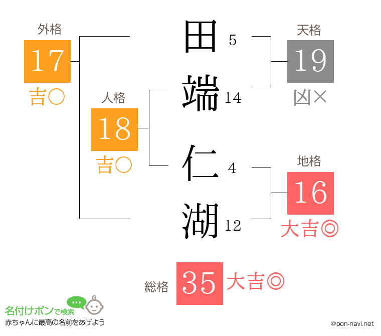 田端 仁湖さんの姓名判断結果