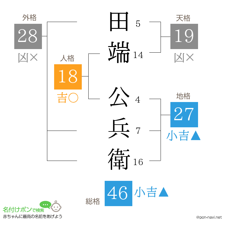 田端 公兵衛さんの姓名判断結果