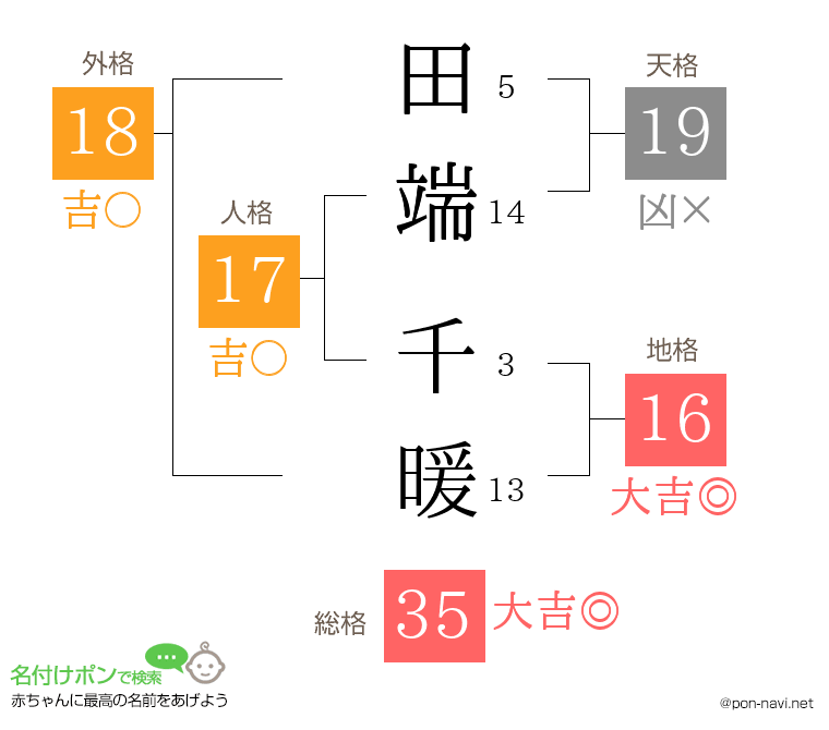 田端 千暖さんの姓名判断結果