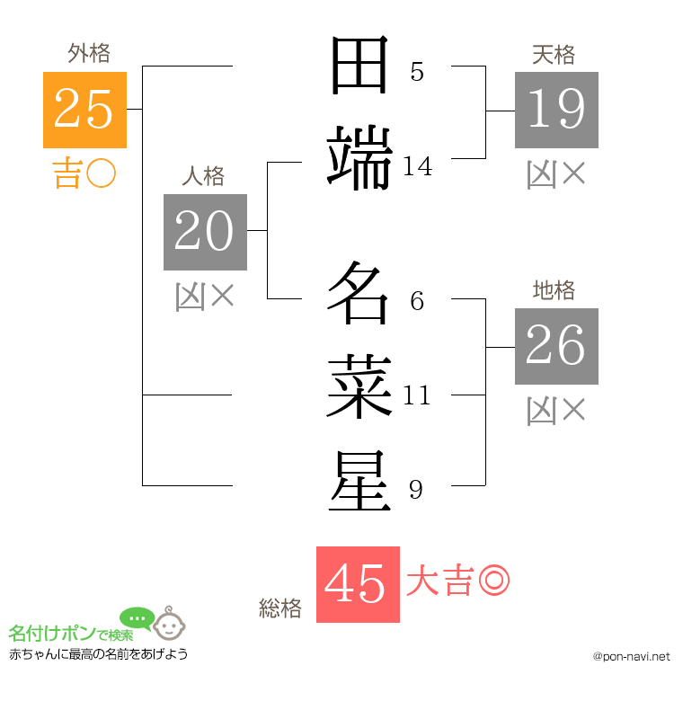 田端 名菜星さんの姓名判断結果