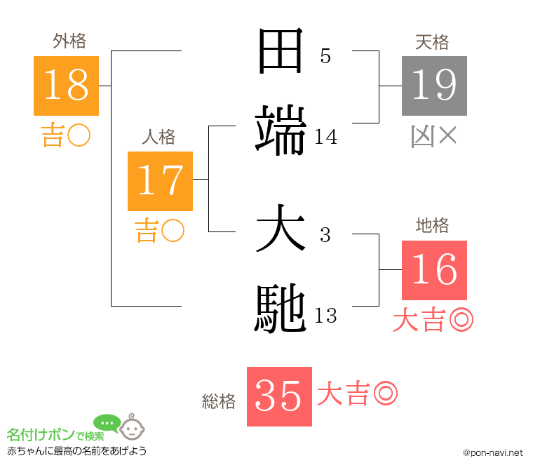 田端 大馳さんの姓名判断結果