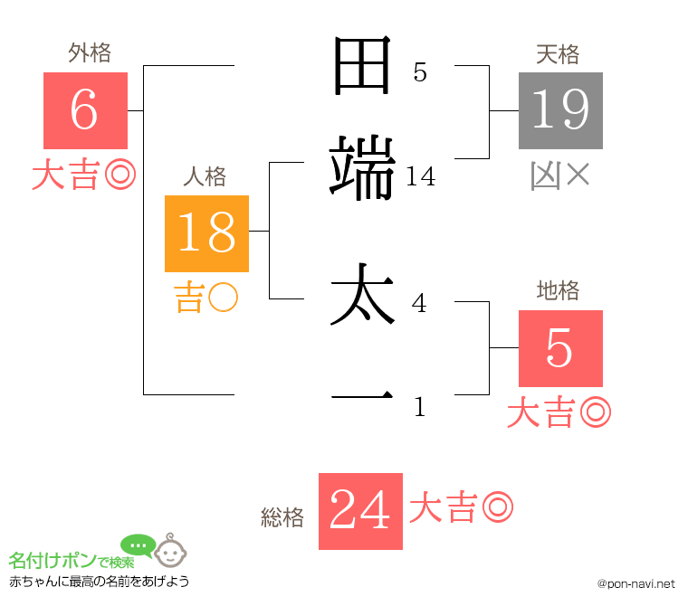田端 太一さんの姓名判断結果