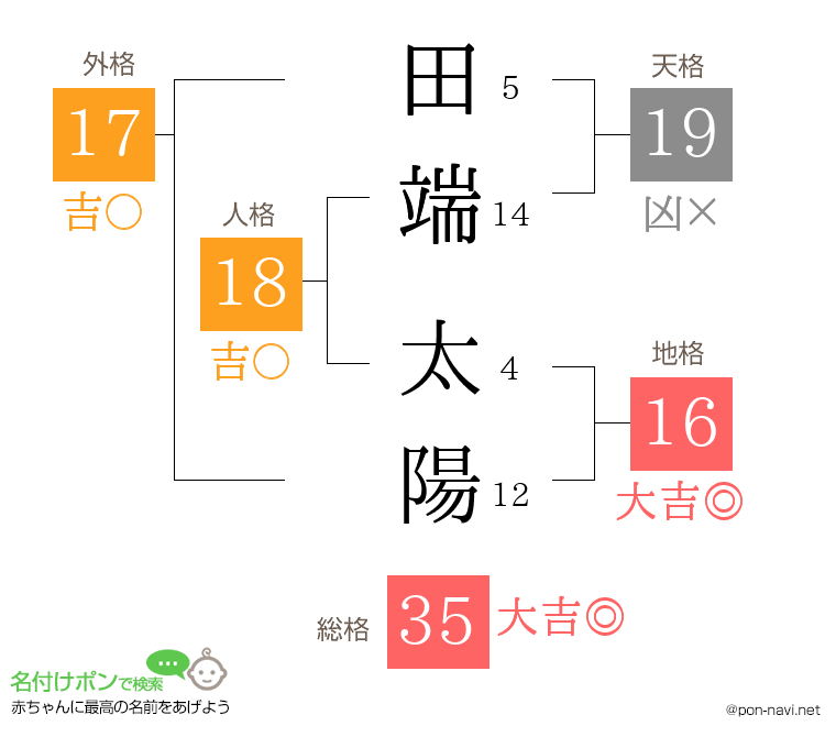 田端 太陽さんの姓名判断結果