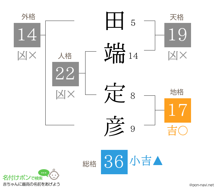 田端 定彦さんの姓名判断結果