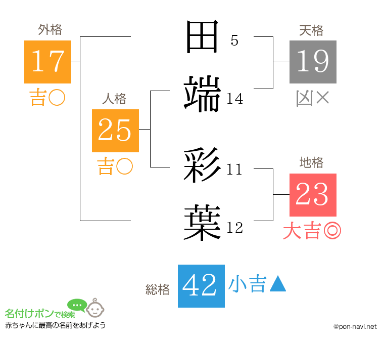 田端 彩葉さんの姓名判断結果