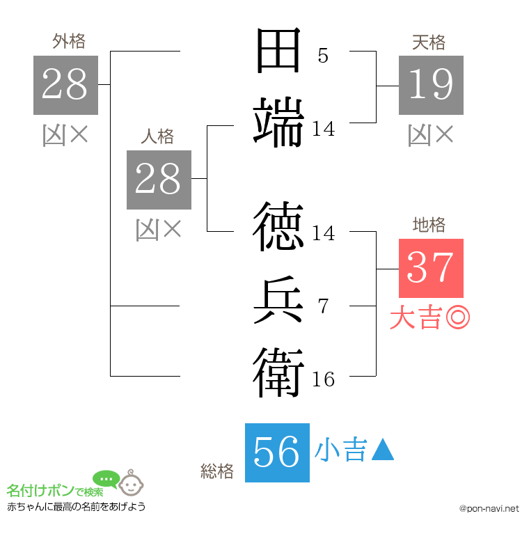田端 徳兵衛さんの姓名判断結果