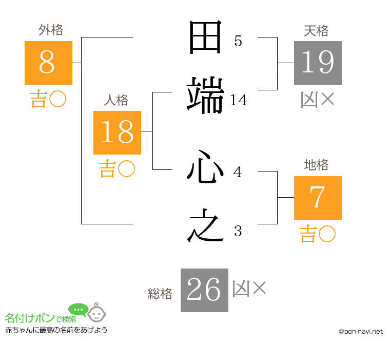 田端 心之さんの姓名判断結果