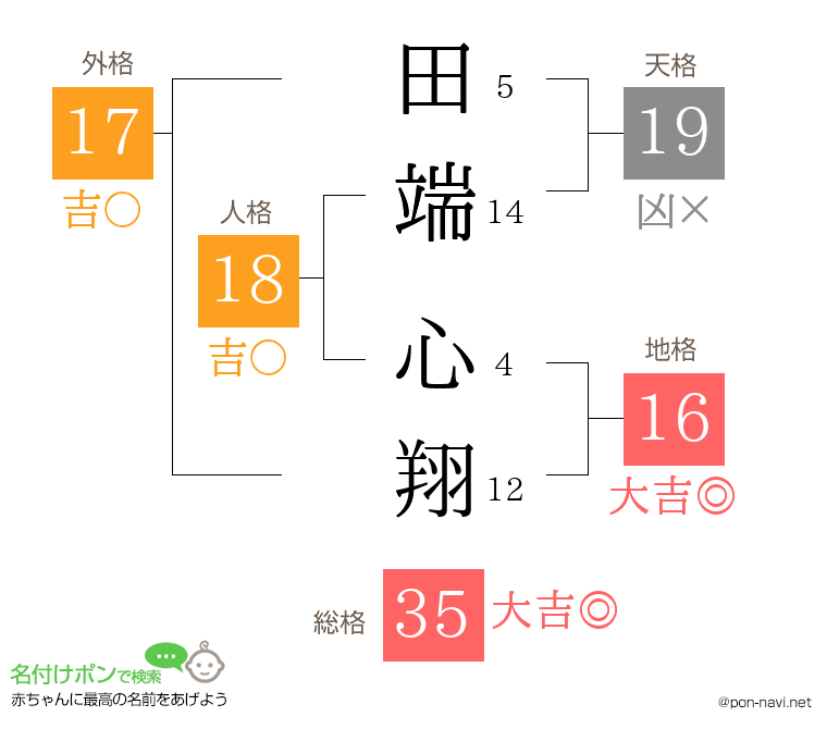 田端 心翔さんの姓名判断結果