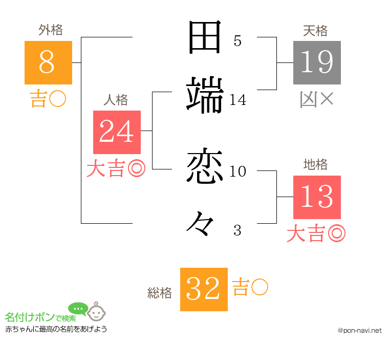 田端 恋々さんの姓名判断結果