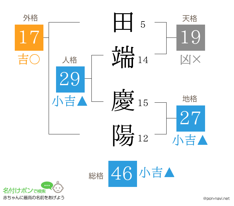 田端 慶陽さんの姓名判断結果