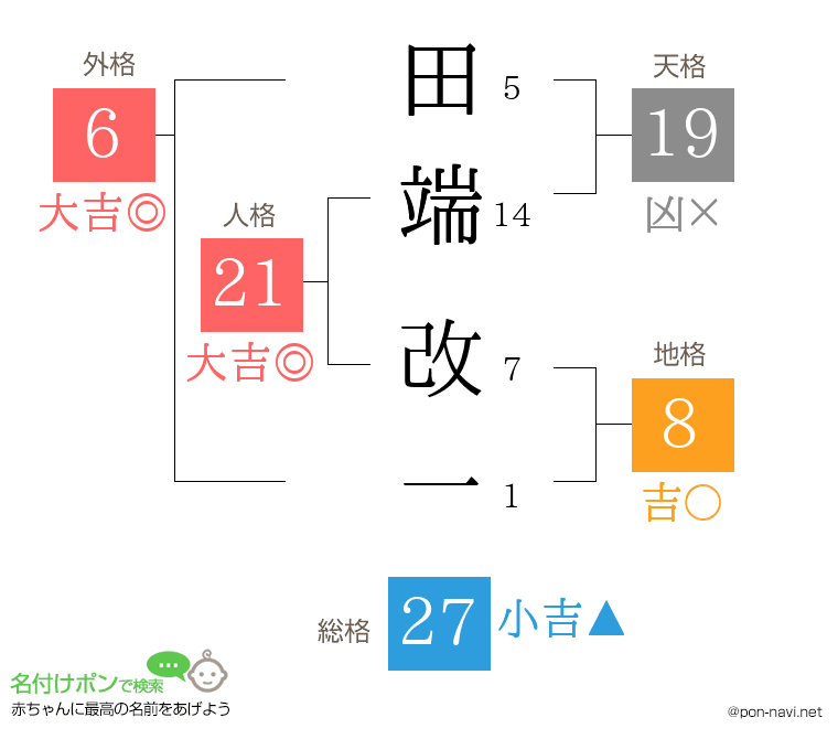 田端 改一さんの姓名判断結果