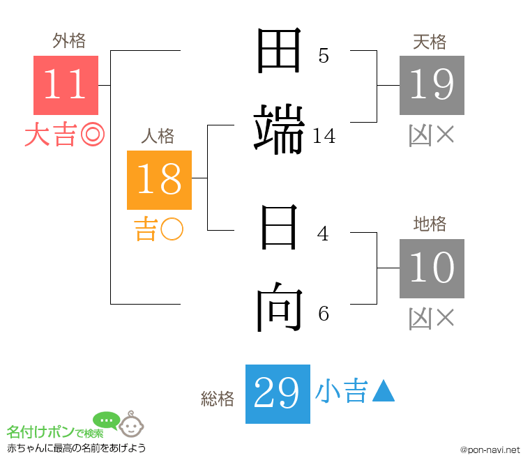 田端 日向さんの姓名判断結果