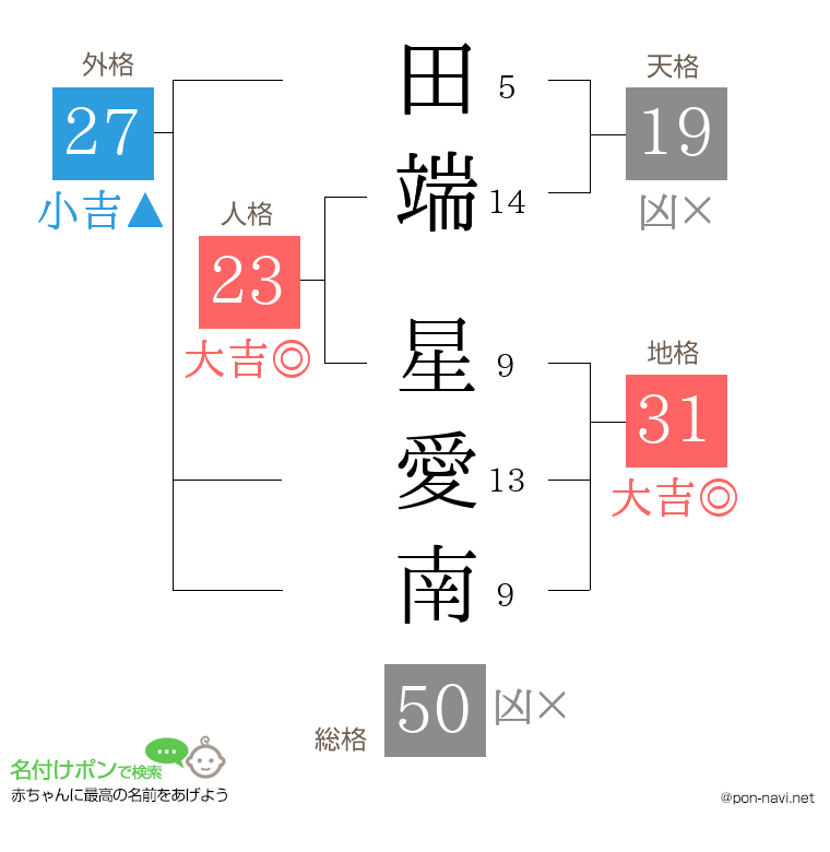 田端 星愛南さんの姓名判断結果