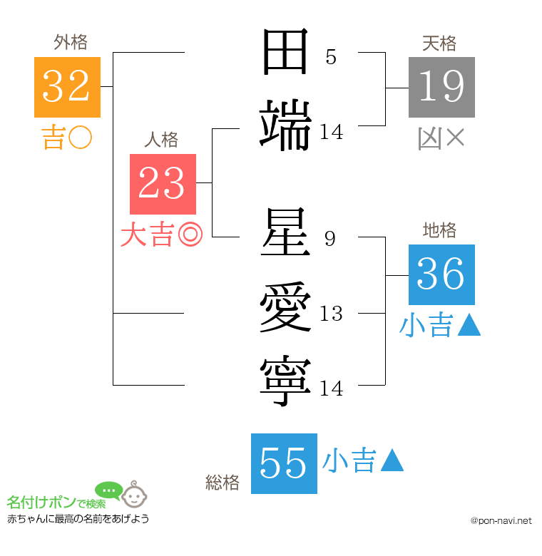田端 星愛寧さんの姓名判断結果