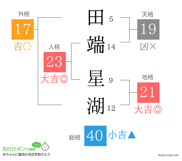 田端 星湖さんの姓名判断結果