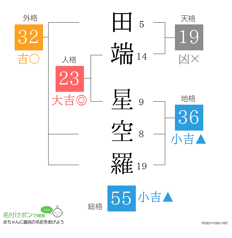 田端 星空羅さんの姓名判断結果