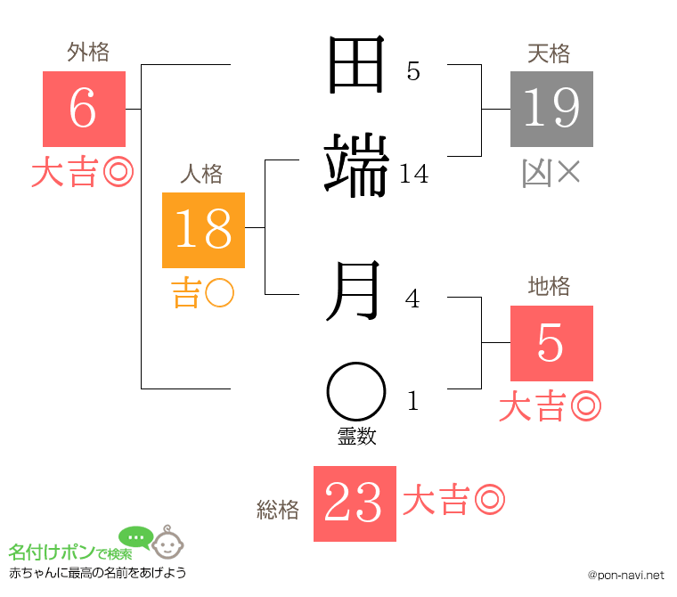 田端 月さんの姓名判断結果