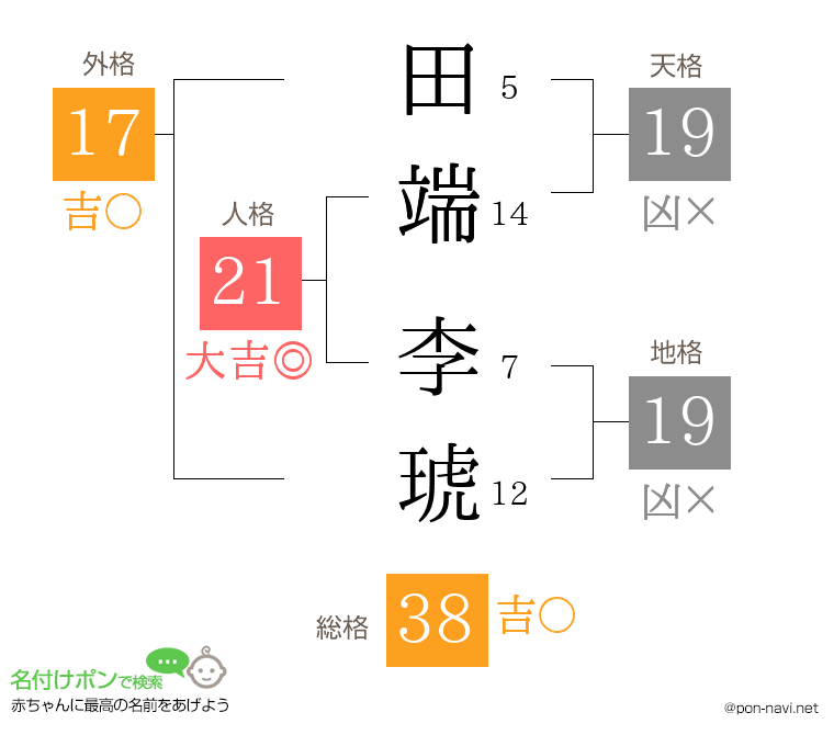 田端 李琥さんの姓名判断結果