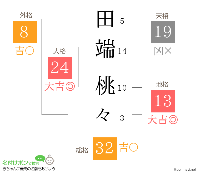 田端 桃々さんの姓名判断結果