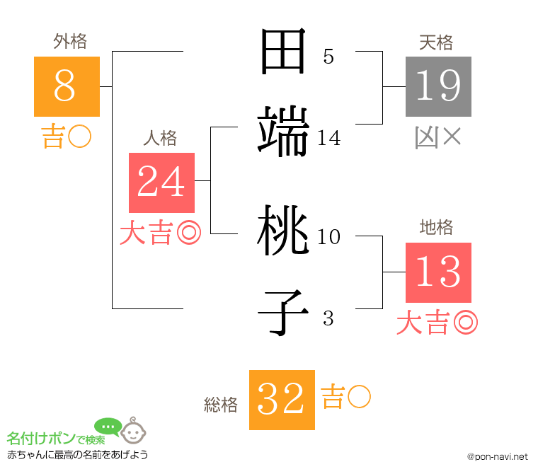 田端 桃子さんの姓名判断結果