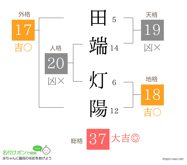 田端 灯陽さんの姓名判断結果
