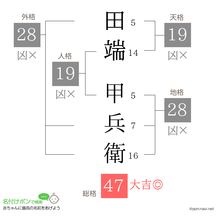 田端 甲兵衛さんの姓名判断結果