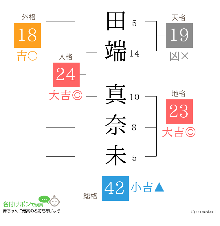 田端 真奈未さんの姓名判断結果