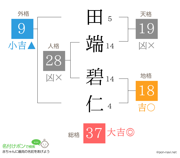 田端 碧仁さんの姓名判断結果