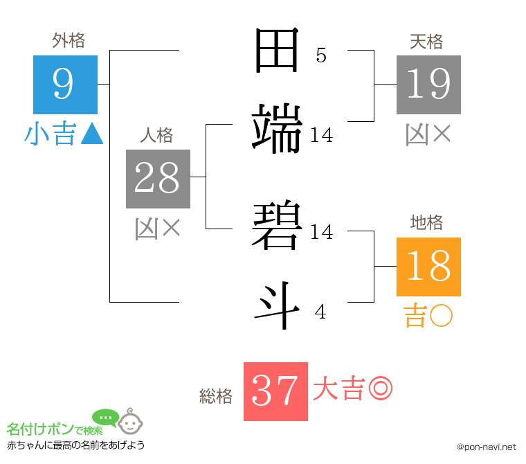 田端 碧斗さんの姓名判断結果