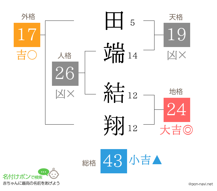 田端 結翔さんの姓名判断結果