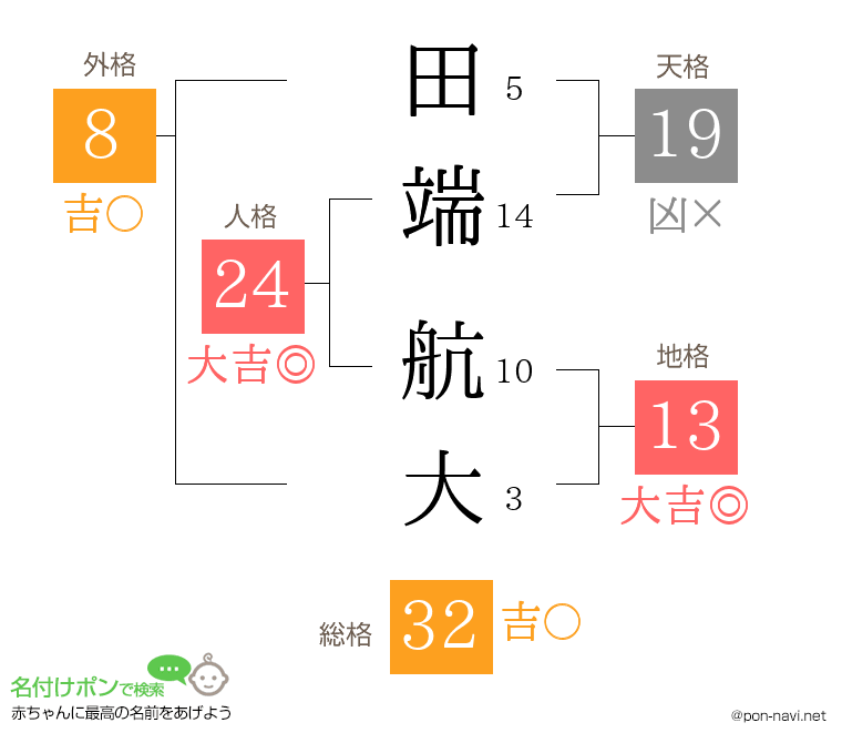 田端 航大さんの姓名判断結果