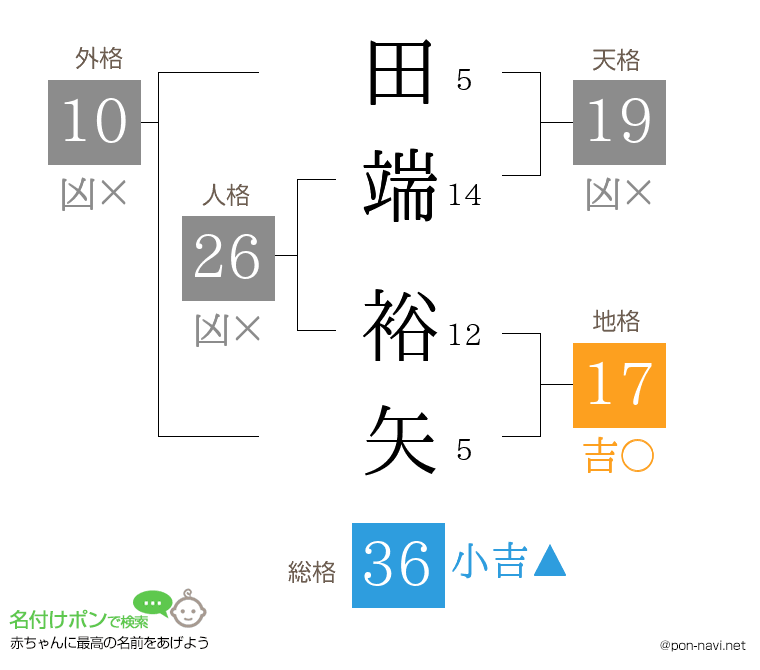 田端 裕矢さんの姓名判断結果